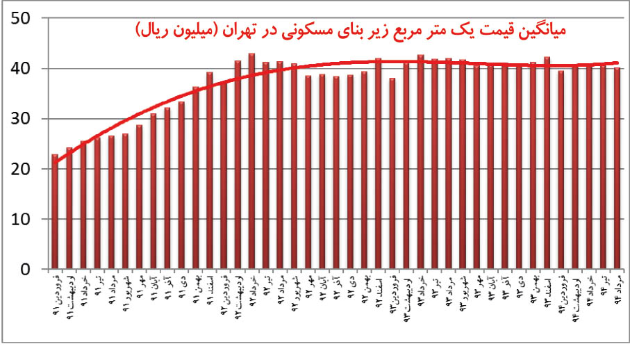 میانگین قیمت یک مترمربع زیربنای مسکونی